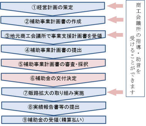 小規模事業者持続化補助金