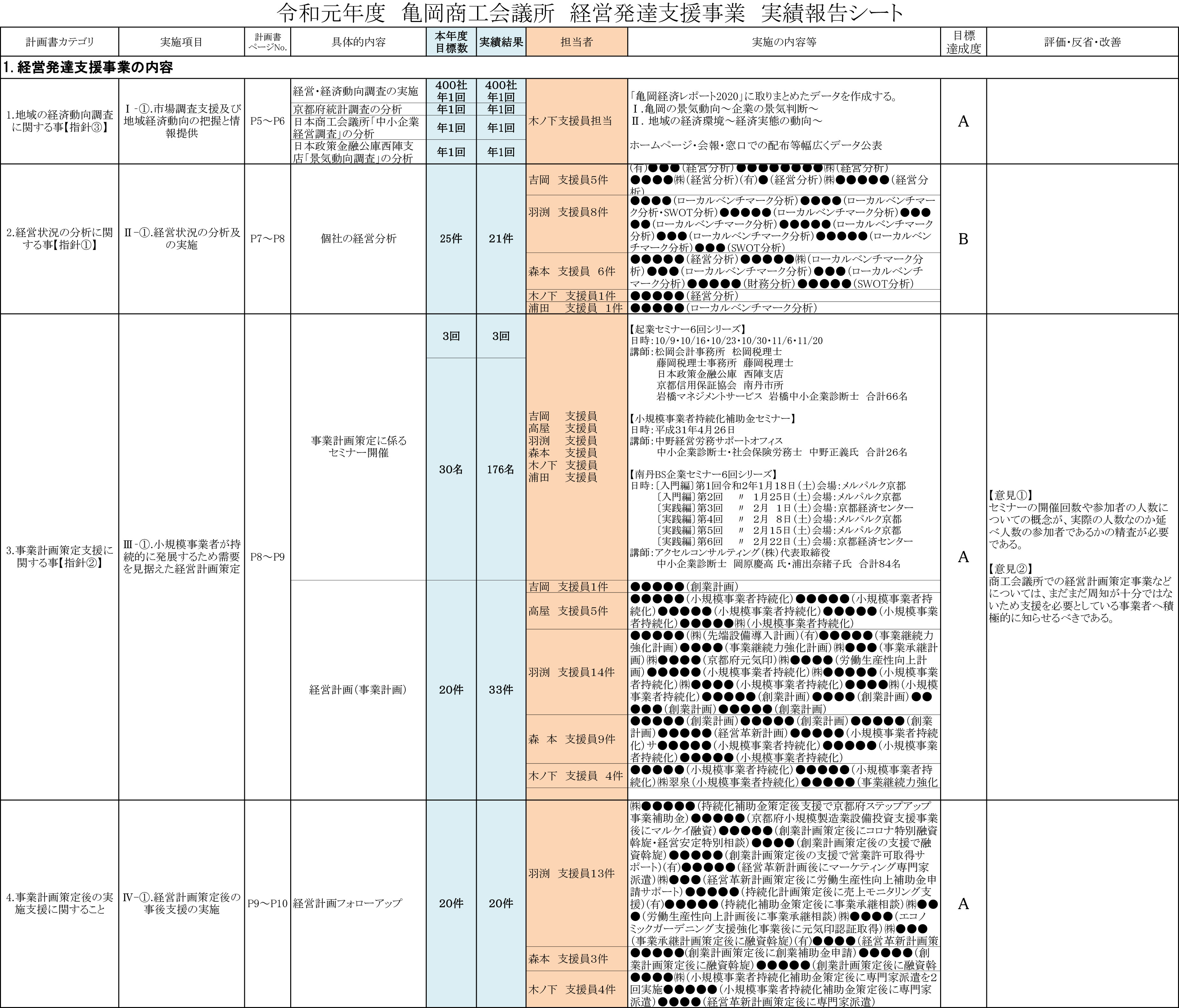 令和元年度分の経営発達支援事業の実施結果にもとづく評価